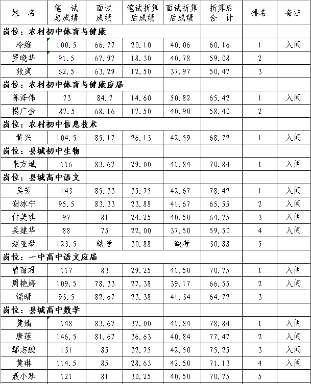 2020年撫州市南豐縣中小學(xué)教師招聘（含特崗）面試成績、總成績及體檢入闈情況公示