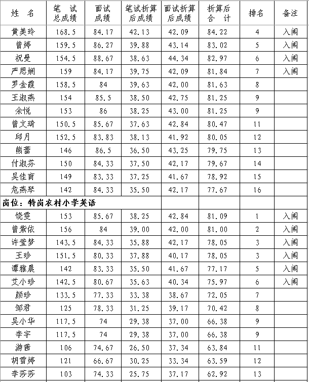 2020年撫州市南豐縣中小學(xué)教師招聘（含特崗）面試成績、總成績及體檢入闈情況公示