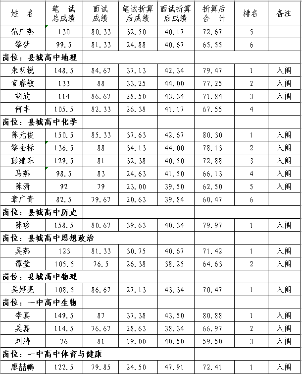 2020年撫州市南豐縣中小學(xué)教師招聘（含特崗）面試成績、總成績及體檢入闈情況公示