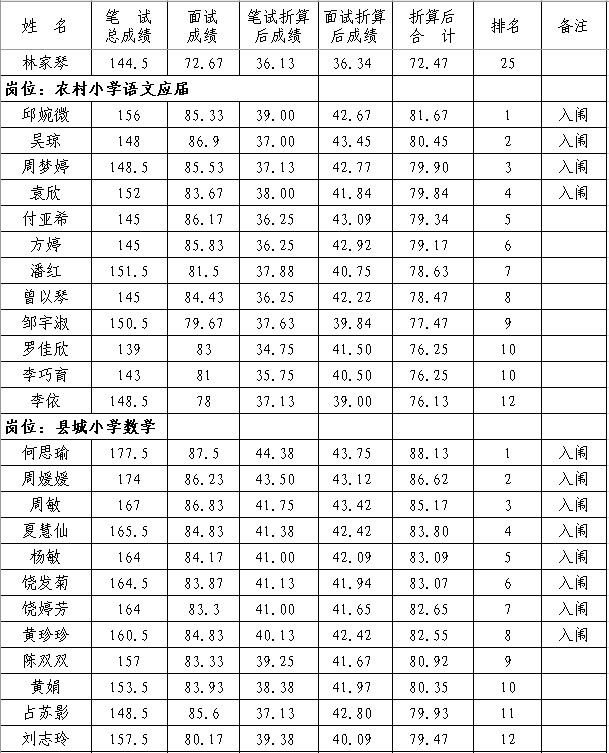 2020年撫州市南豐縣中小學(xué)教師招聘（含特崗）面試成績、總成績及體檢入闈情況公示