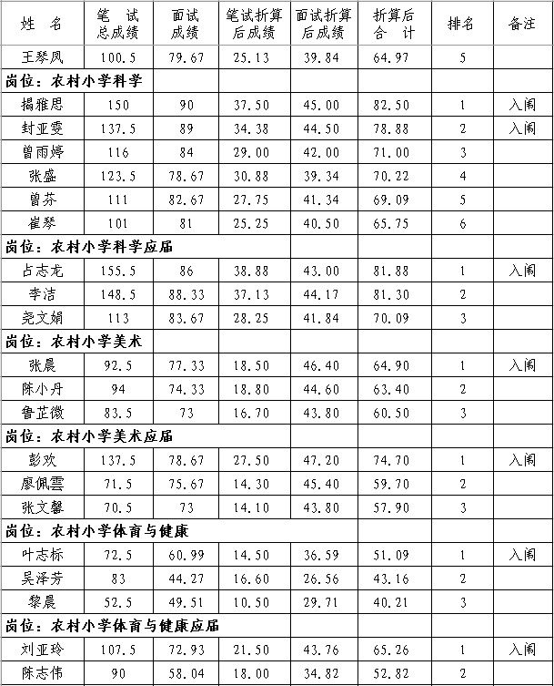 2020年撫州市南豐縣中小學(xué)教師招聘（含特崗）面試成績、總成績及體檢入闈情況公示