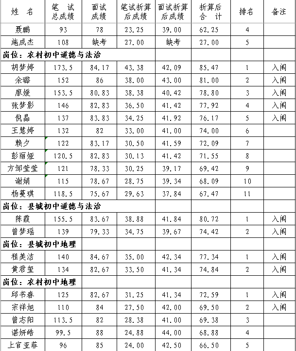 2020年撫州市南豐縣中小學(xué)教師招聘（含特崗）面試成績、總成績及體檢入闈情況公示