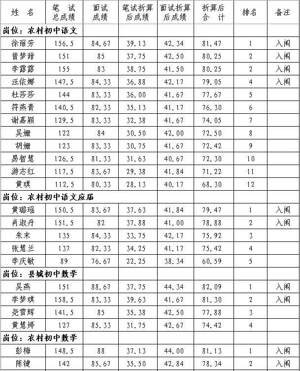 2020年撫州市南豐縣中小學(xué)教師招聘（含特崗）面試成績、總成績及體檢入闈情況公示