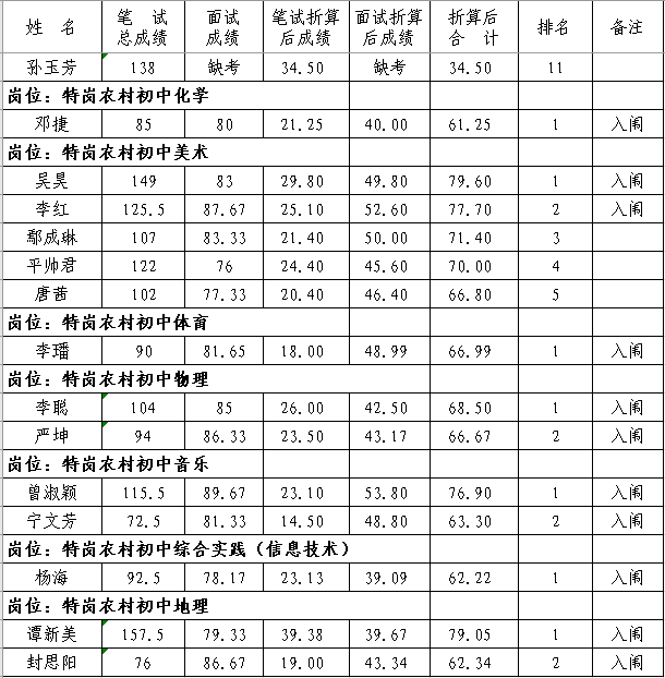 2020年撫州市南豐縣中小學(xué)教師招聘（含特崗）面試成績、總成績及體檢入闈情況公示