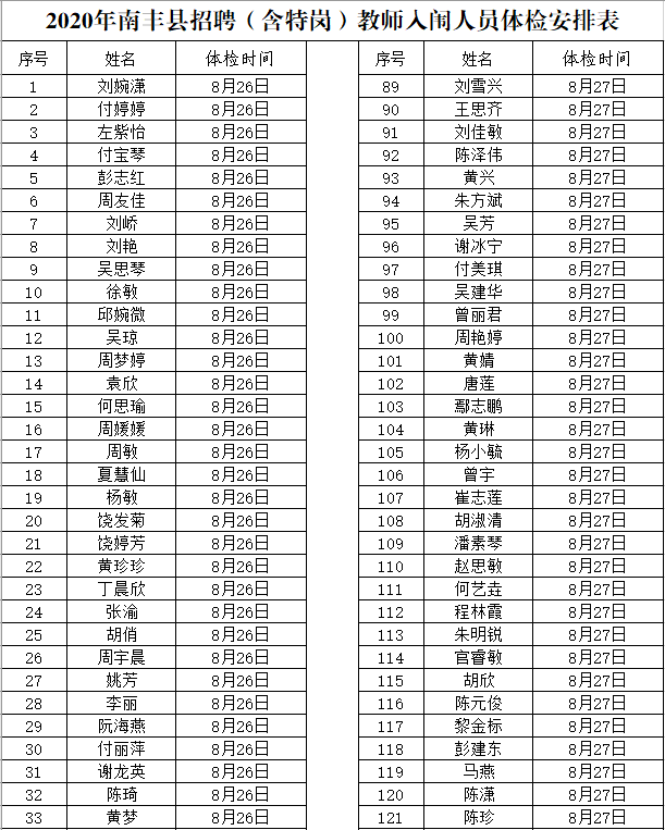 2020年撫州市南豐縣中小學(xué)教師招聘（含特崗）面試成績、總成績及體檢入闈情況公示