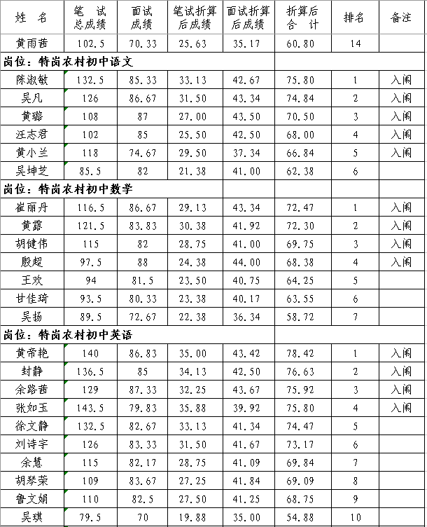 2020年撫州市南豐縣中小學(xué)教師招聘（含特崗）面試成績、總成績及體檢入闈情況公示