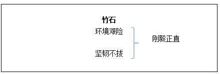 小學(xué)語文《竹石》教學(xué)設(shè)計(jì)