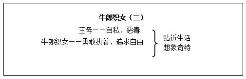 小學(xué)語(yǔ)文《牛郎織女(二)》教學(xué)設(shè)計(jì)