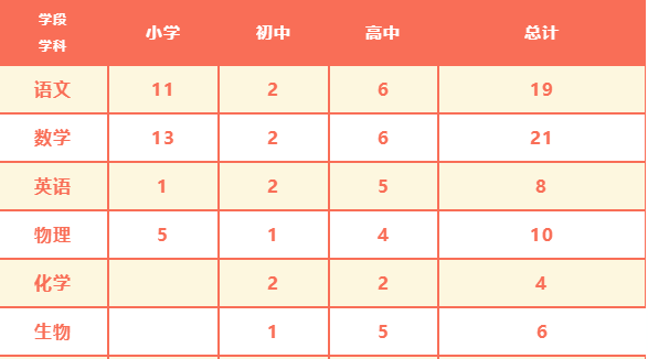 2023北師大生態(tài)城附校招聘教師105人公告