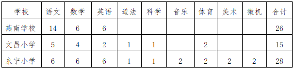 2023河北保定曲陽縣縣直小學(xué)選調(diào)教師69名公告