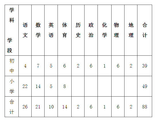 2023河北秦皇島撫寧區(qū)招聘中小學教師88人公告