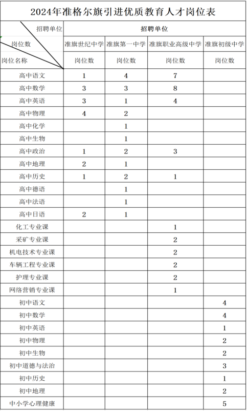 2024鄂爾多斯準(zhǔn)格爾旗引進(jìn)優(yōu)質(zhì)教育人才94人高?，F(xiàn)場招聘會(huì)通知