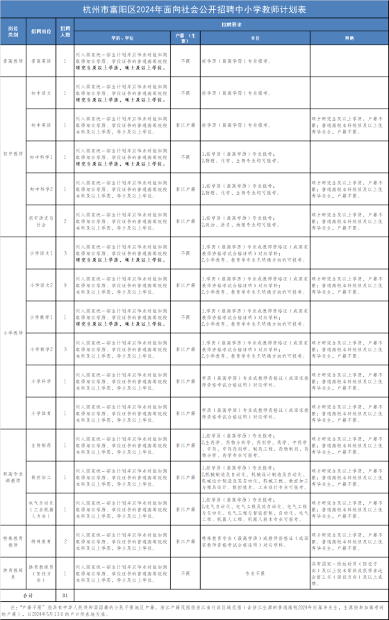 2024年杭州教師招聘-富陽(yáng)區(qū)2024年面向社會(huì)公開(kāi)招聘中小學(xué)教師31人公告