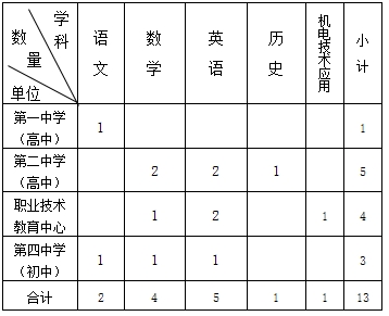 2024年河北秦皇島市撫寧區(qū)關(guān)于第三批次選聘專任教師13名公告