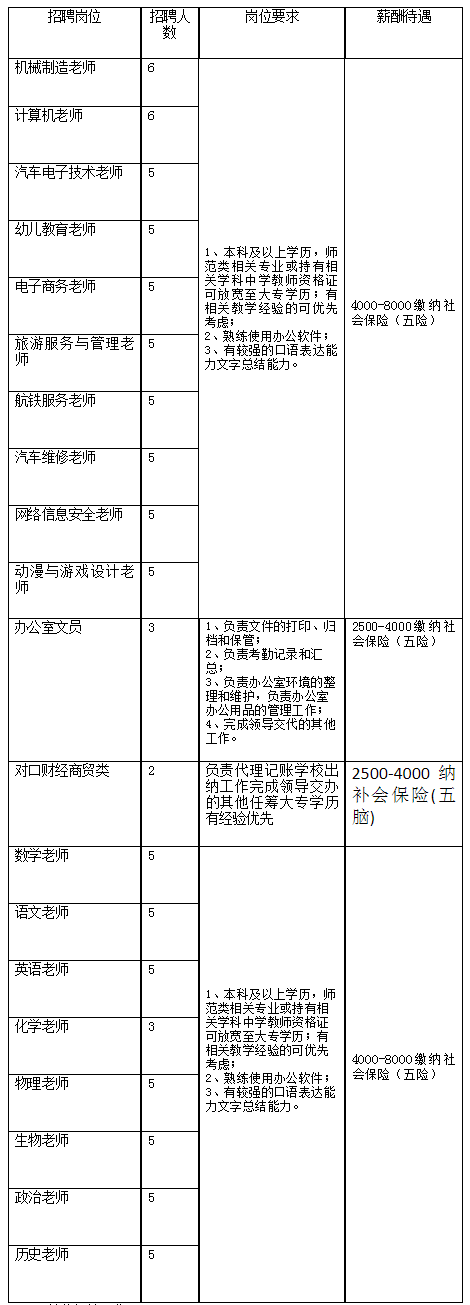 2024年河北保定市陽(yáng)光中等職業(yè)技術(shù)學(xué)校公開招聘教師95名公告